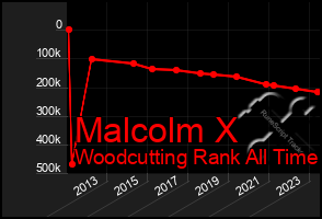 Total Graph of Malcolm X