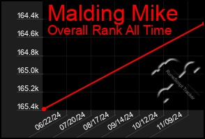 Total Graph of Malding Mike