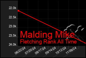 Total Graph of Malding Mike