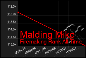 Total Graph of Malding Mike