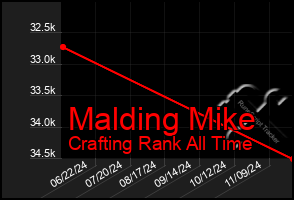 Total Graph of Malding Mike