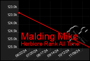 Total Graph of Malding Mike