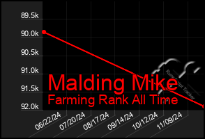 Total Graph of Malding Mike