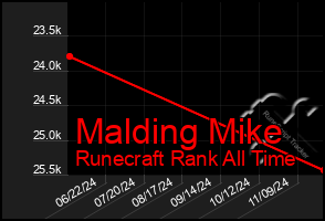 Total Graph of Malding Mike