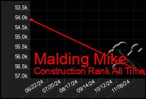 Total Graph of Malding Mike