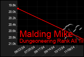 Total Graph of Malding Mike