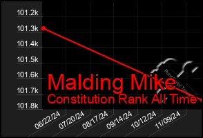 Total Graph of Malding Mike