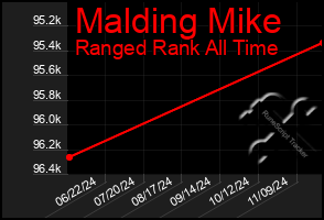 Total Graph of Malding Mike