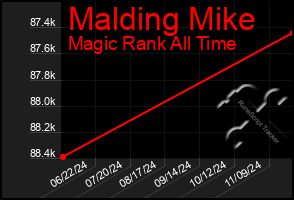 Total Graph of Malding Mike