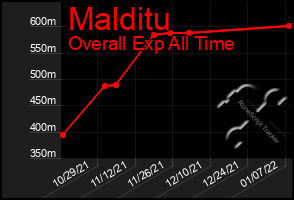 Total Graph of Malditu