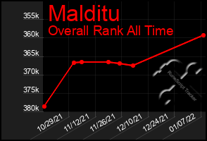 Total Graph of Malditu