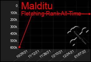 Total Graph of Malditu