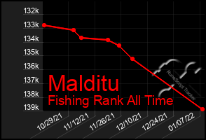 Total Graph of Malditu