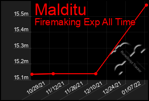 Total Graph of Malditu