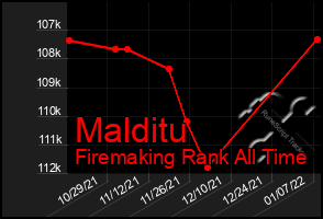 Total Graph of Malditu