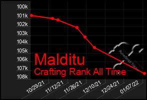 Total Graph of Malditu