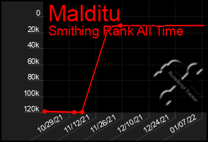 Total Graph of Malditu