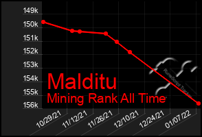 Total Graph of Malditu