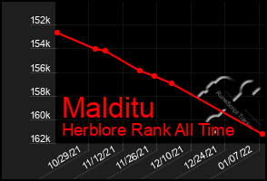 Total Graph of Malditu