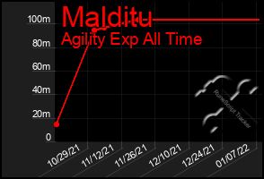 Total Graph of Malditu