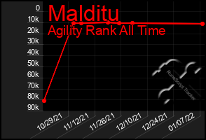 Total Graph of Malditu