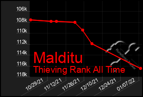 Total Graph of Malditu