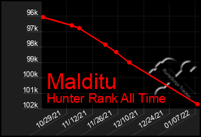 Total Graph of Malditu