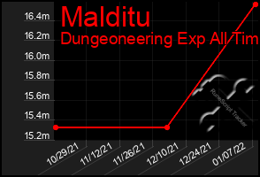 Total Graph of Malditu