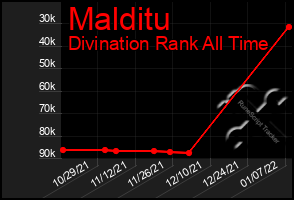 Total Graph of Malditu