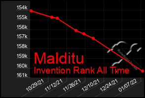 Total Graph of Malditu