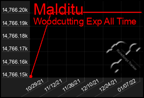 Total Graph of Malditu