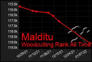 Total Graph of Malditu