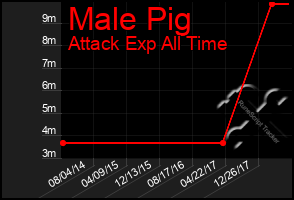 Total Graph of Male Pig