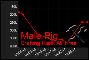 Total Graph of Male Pig