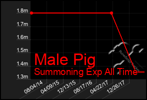 Total Graph of Male Pig