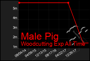 Total Graph of Male Pig