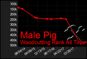 Total Graph of Male Pig