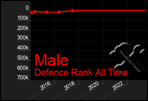Total Graph of Male