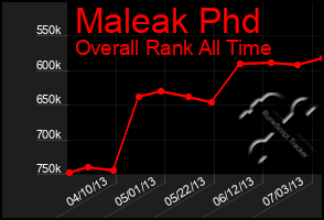 Total Graph of Maleak Phd