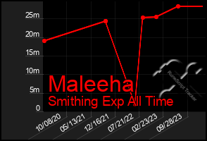 Total Graph of Maleeha