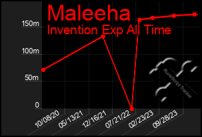 Total Graph of Maleeha