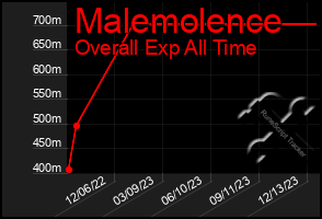 Total Graph of Malemolence