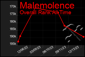 Total Graph of Malemolence