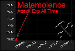 Total Graph of Malemolence