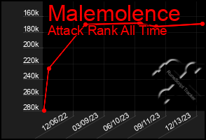 Total Graph of Malemolence