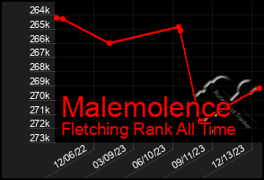 Total Graph of Malemolence