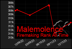 Total Graph of Malemolence