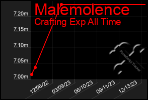 Total Graph of Malemolence