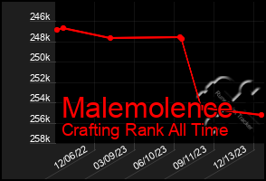 Total Graph of Malemolence