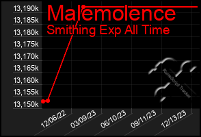 Total Graph of Malemolence